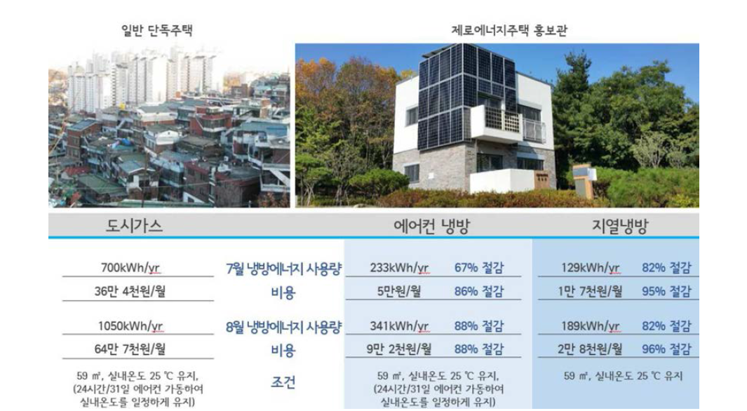 제로에너지주택 홍보관 2016 7-8월 냉방비 분석