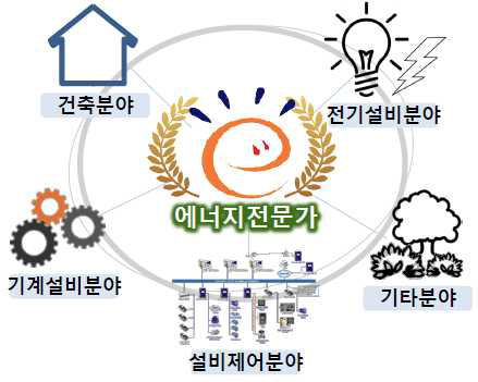 다양한 분야의 협업과 통합을 담당하는 에너지전문가