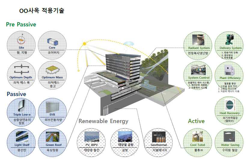 XX사옥 적용 기술