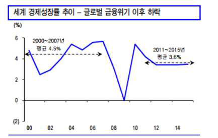 세계경제 성장률의 변화 추이