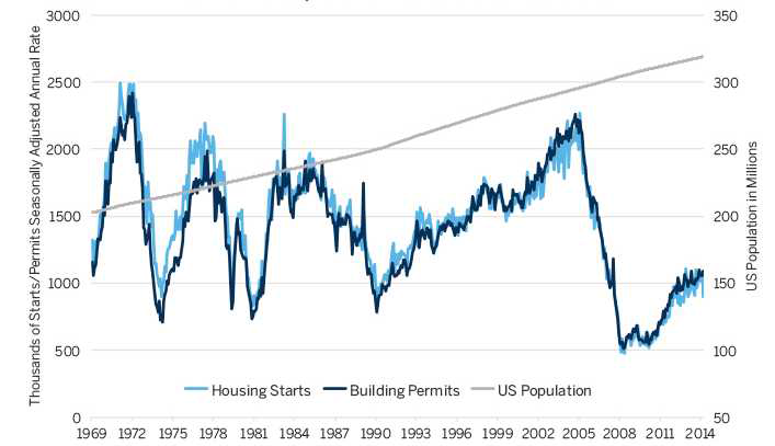 미국 주택착공, 건축허가 건수 및 인구