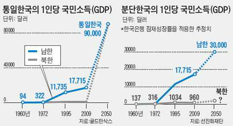 통일한국과 분단한국의 1인당 국민소득 비교