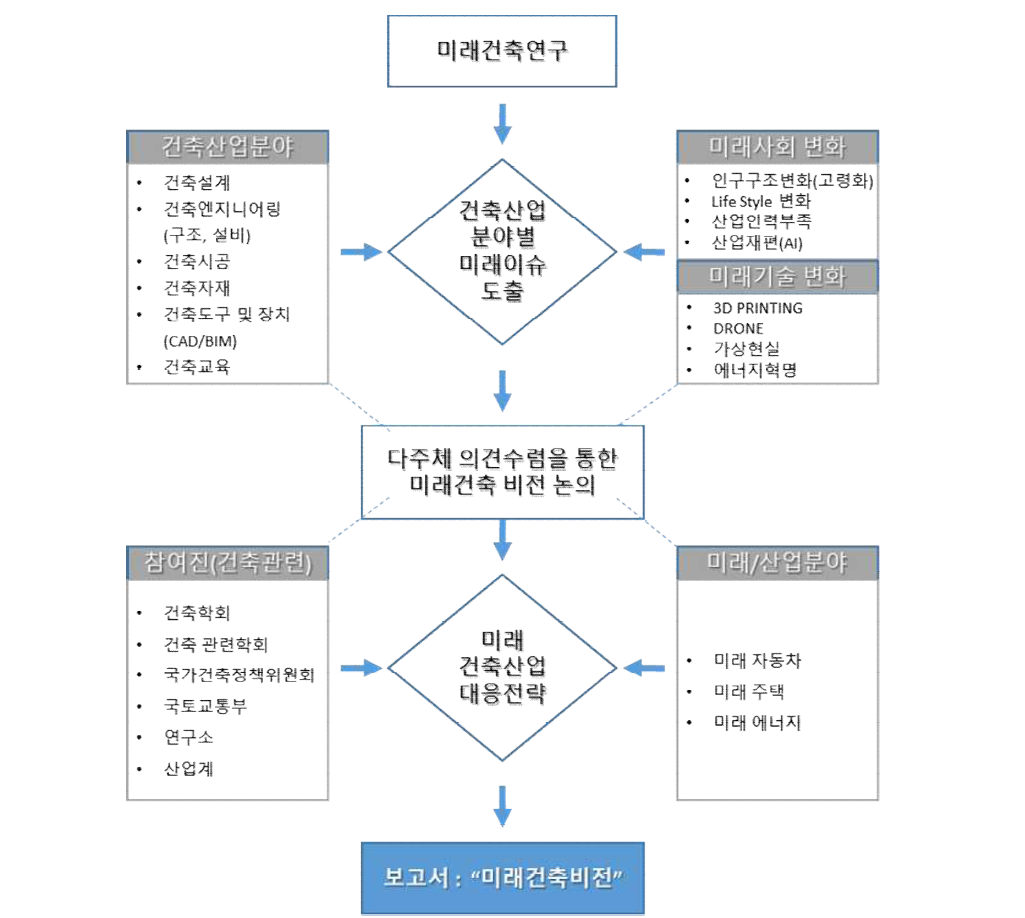 건축산업의 미래이슈와 대응전략 연구 체계도