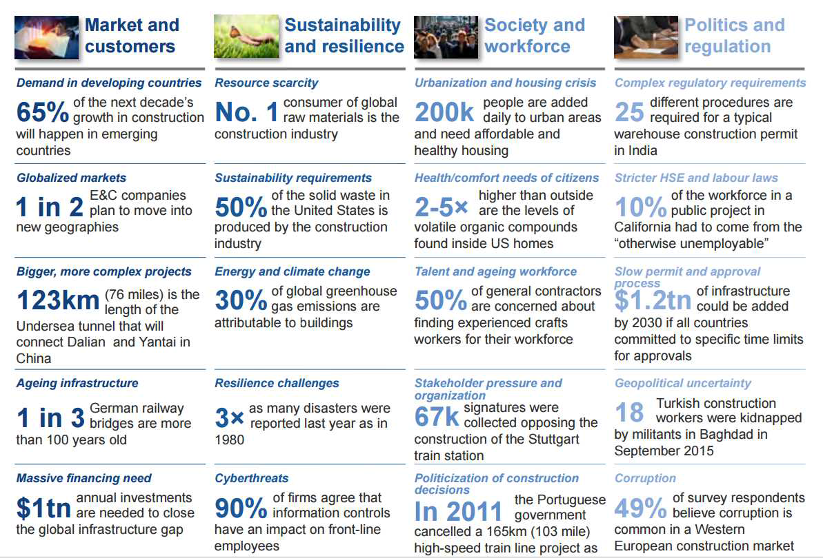 Megatrends Shaping the Construction Industry’s Future