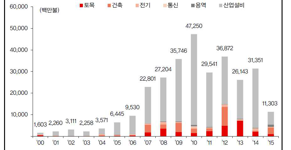 중동지역 건설관련 수주 현황