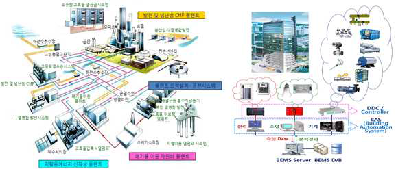 차세대 능동형 도시 및 건물 에너지관리 기술