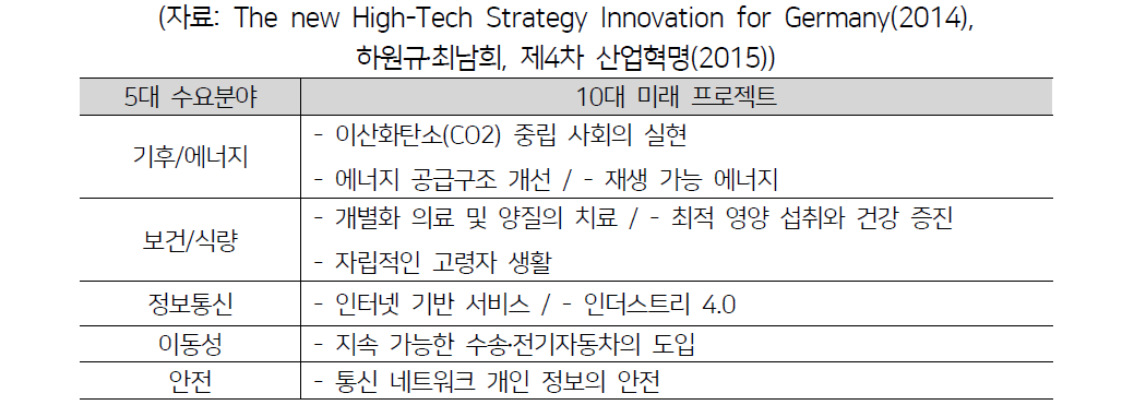 독일 하이테크 전략 2020의 5대 중점분야와 10대 미래프로젝트