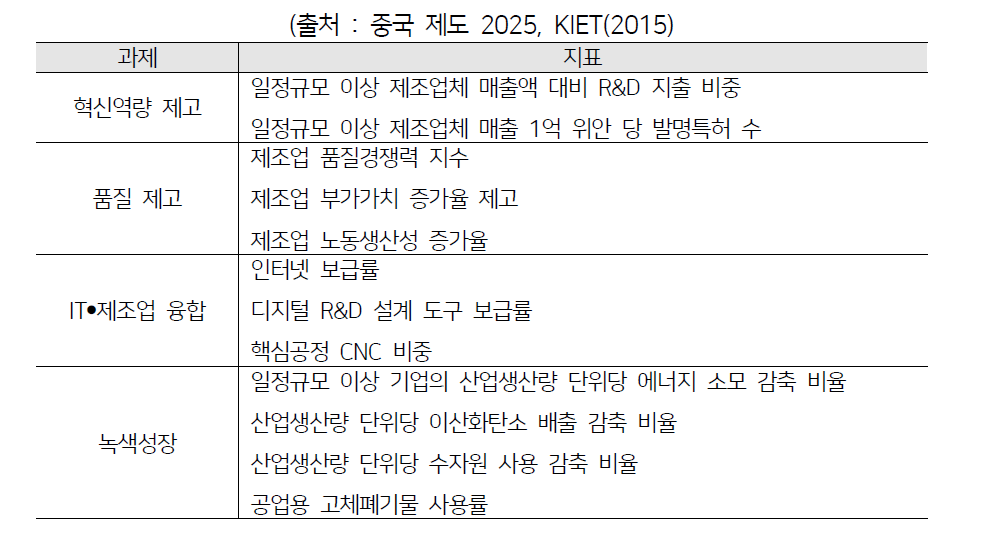 중국 제조 2025 4대 과제와 주요지표