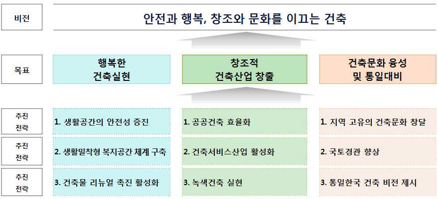 제2차 건축정책기본계획 추진 방향