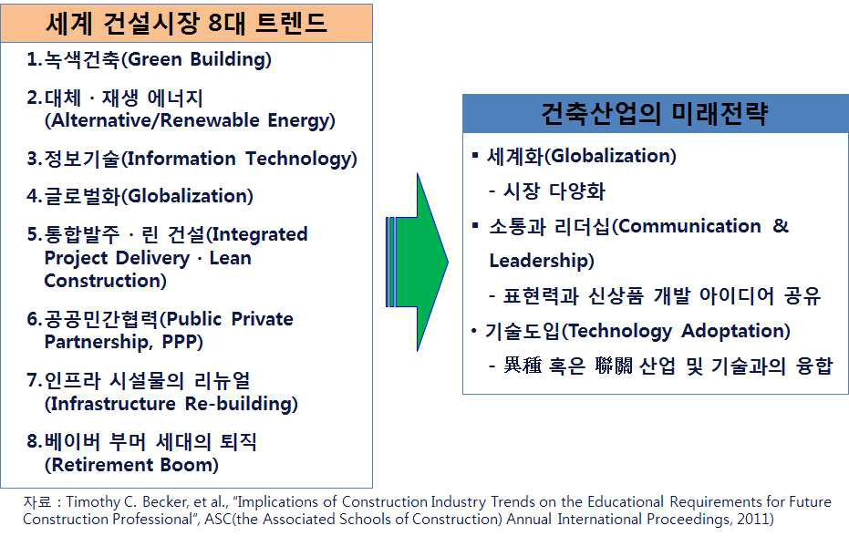 미래 건설전문인 양성을 위한 교육 요구사항에 있어서 건설산업 트렌드의 영향