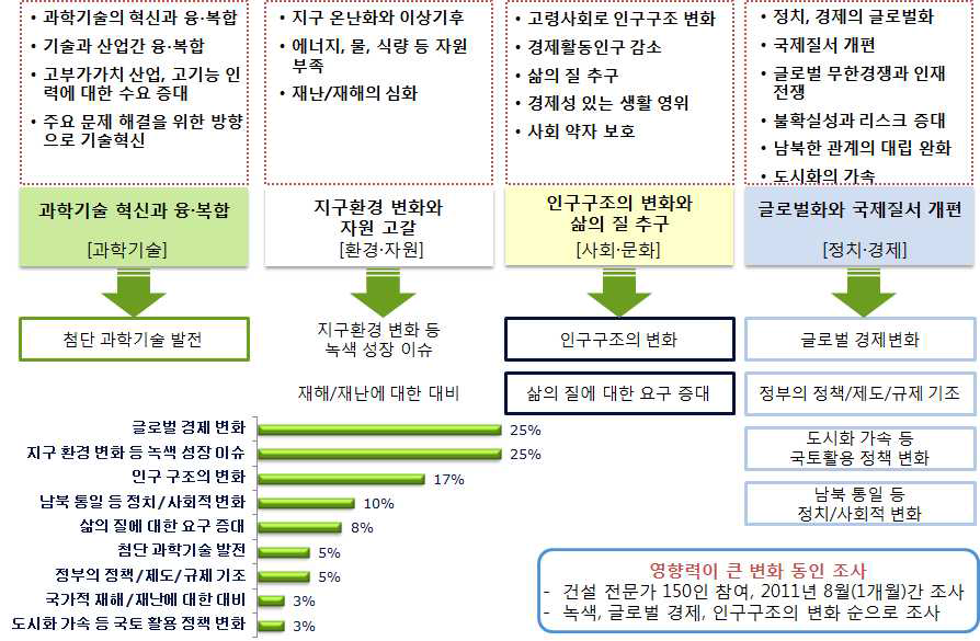 한국 건설산업의 주요 이슈 및 트렌드 예측을 위한 방법