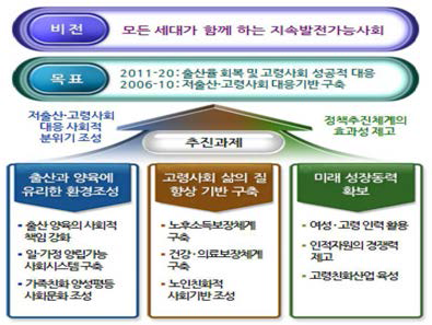 제 1차 저출산 고령사회 계획