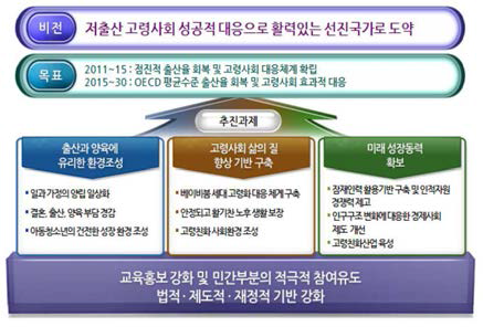 제 2차 저출산 고령사회 계획