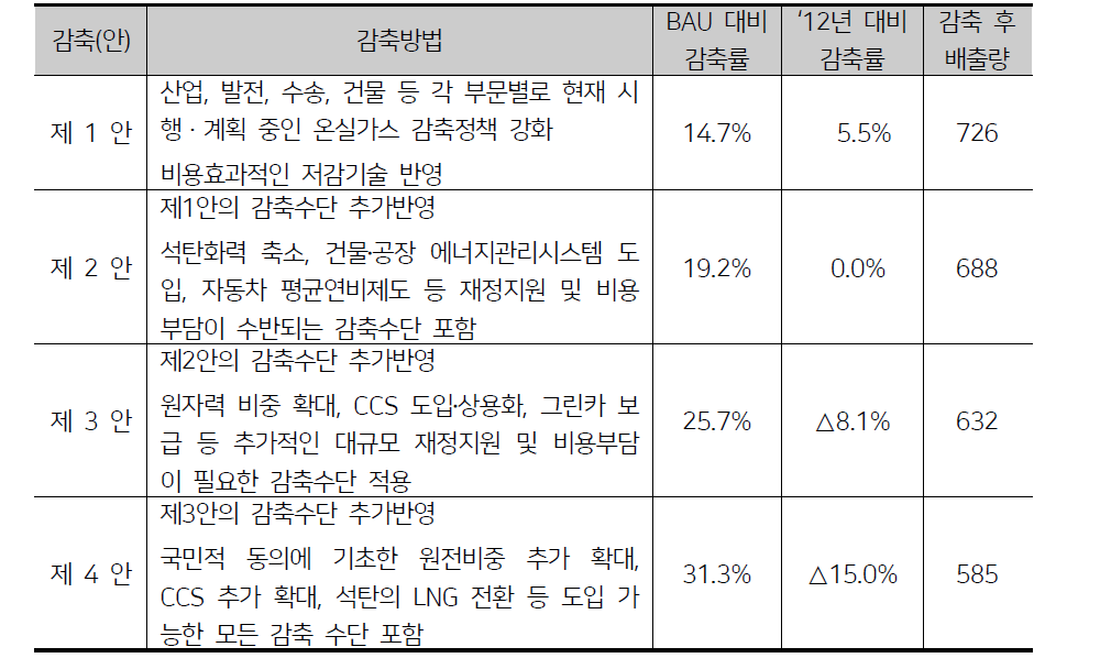 감축목표 시나리오 및 감축률