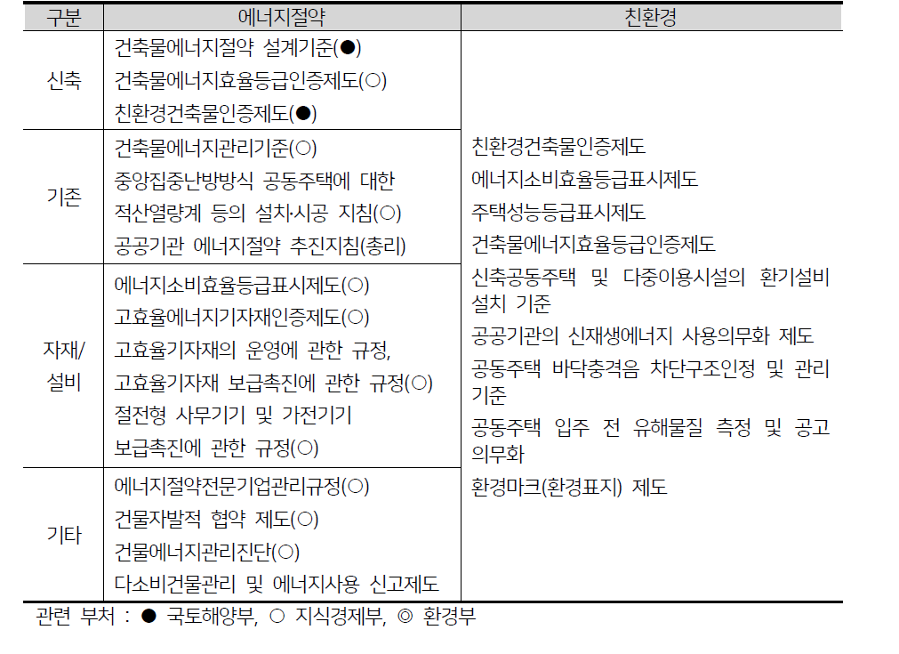 녹색건축물 조성 지원법 내 주요 정책