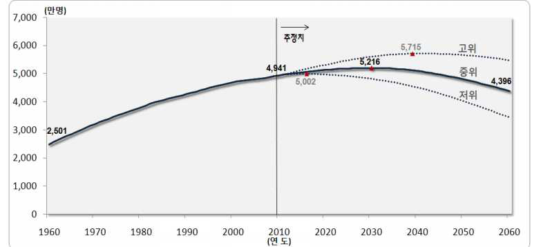 인구성장 가정별 총인구 1960~2060