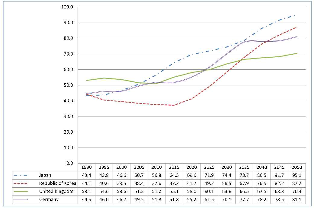 한국, 일본, 영국, 독일의 부양인구 변화: 0-14+65세 이상 인구의 15-64세 인구 비율