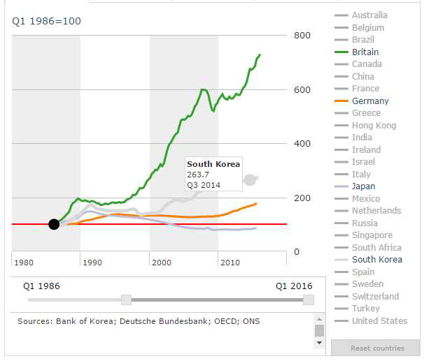 한국, 일본, 영국, 독일주택가격지수의변화 (The Economist house-price index)