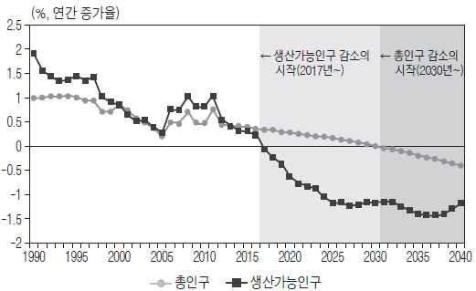 한국의 인구추이와 전망