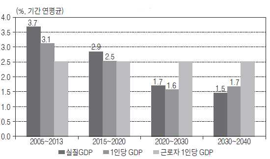 인구전망에 따른 한국경제 성장률 전망