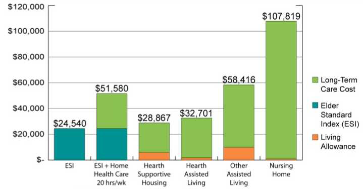 미국의 노인주거와 장기요양주거의 비용 분석(2009)