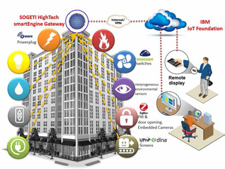 IBM & Sogeti High TECH’s Smart Engine