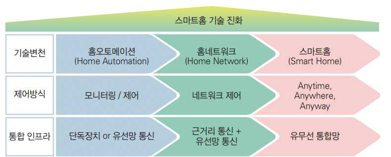 스마트홈 기술발전 과정