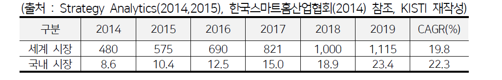 스마트홈 시장 규모 전망