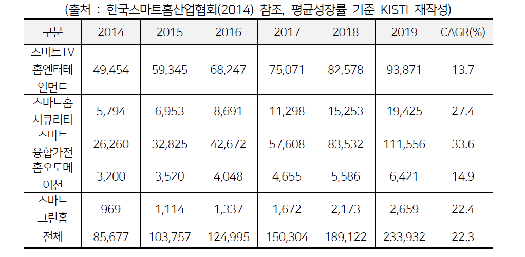 국내 스마트홈 시장규모