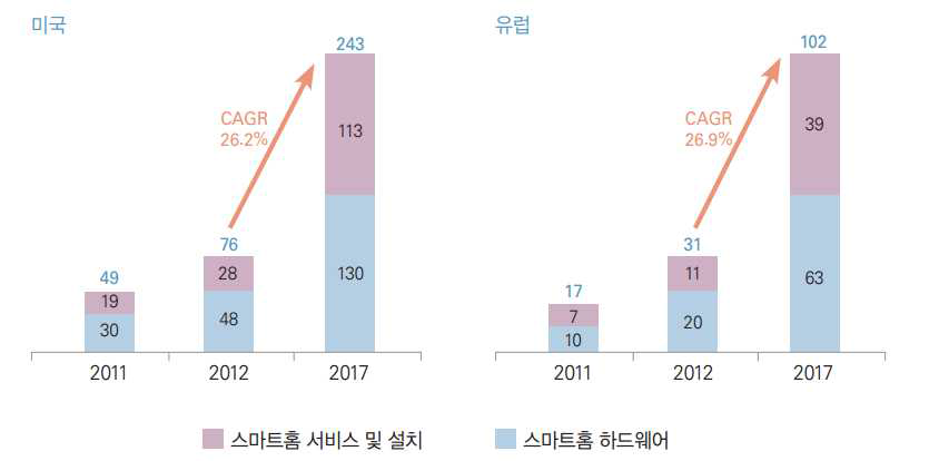 미국과 유럽의 스마트홈 시장 규모 증가 추이 및 전망