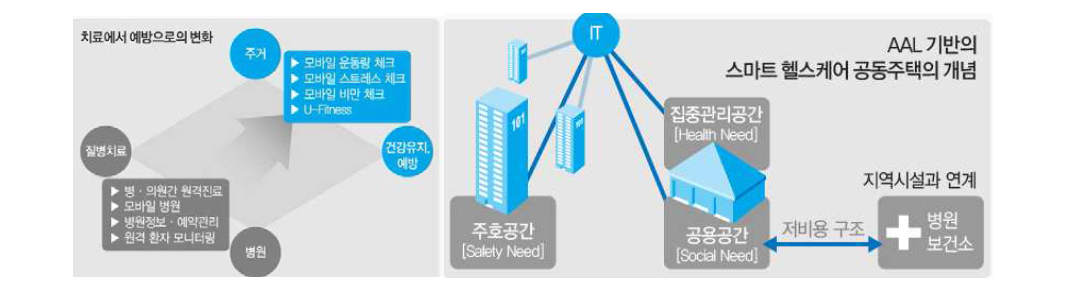 AAL기반 스마트 헬스케어 공동주택