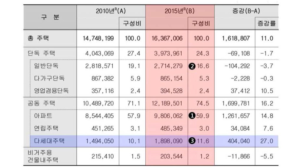 2015 인구주택총조사