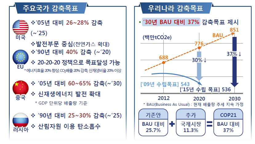 주요국가 및 우리나라 CO2 저감 감축 목표