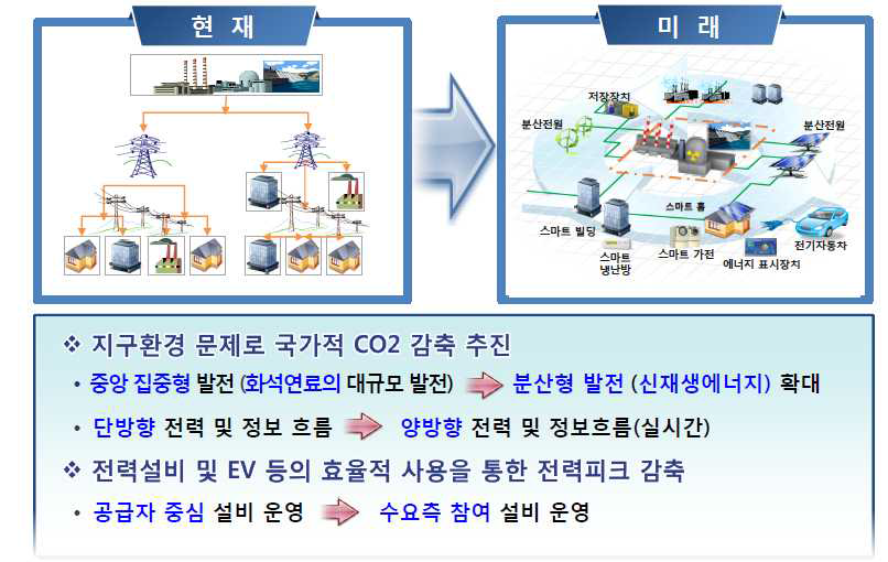 주요국가 및 우리나라 CO2 저감 감축 목표