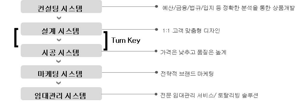 통합관리PM시스템을 통한 마이바움 상품개발/품질관리 프로세스