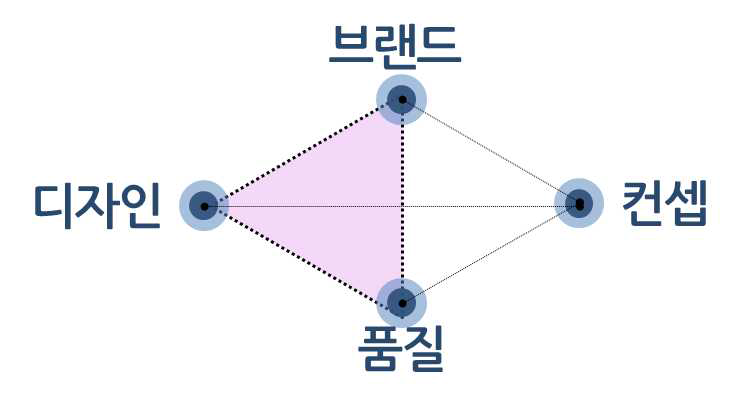 주민이 행복한 “행복건축” 다이어그램