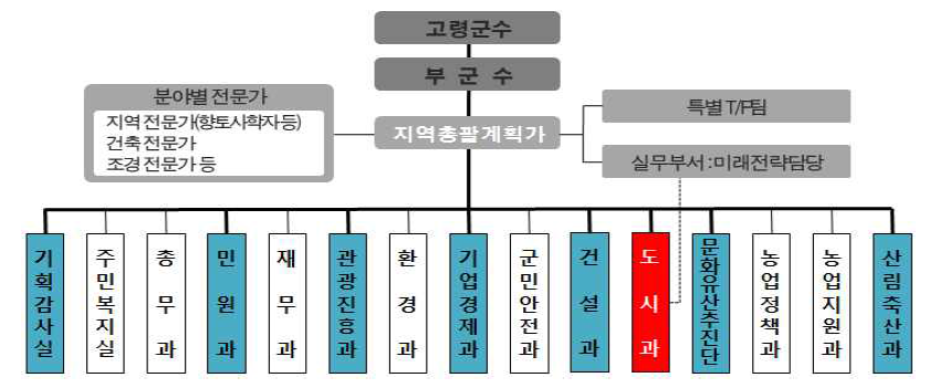 경북 고령군 지원조직 체계 구성(안)