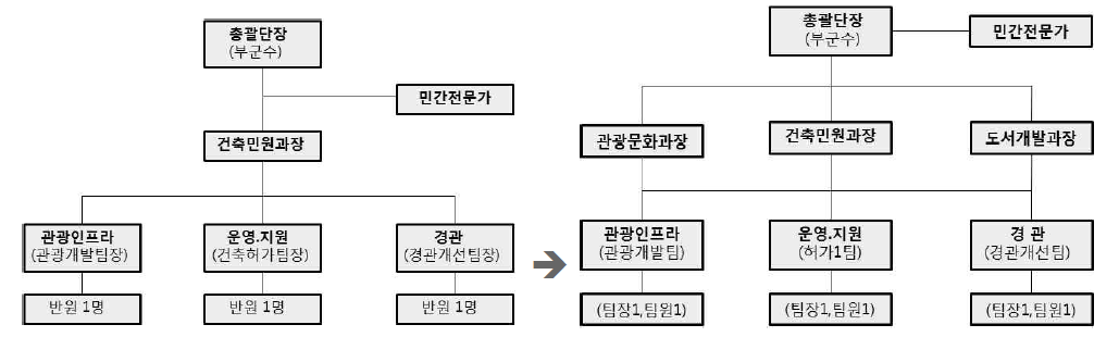인천 옹진군 민간전문가 지원조직체계 조정(안)