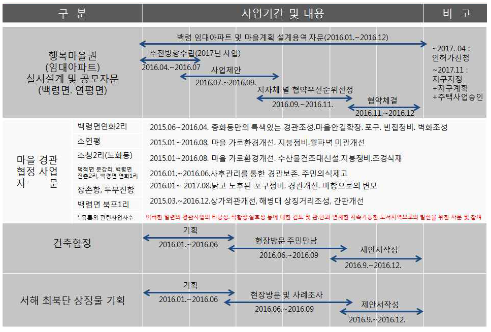 인천 옹진군 지역총괄계획가 사업기간별 주요 업무내용