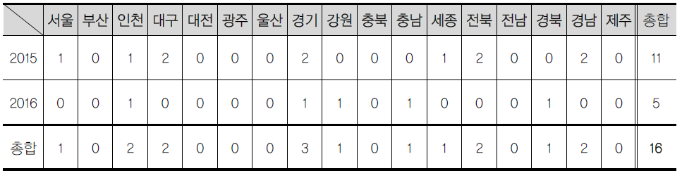 2015~2016년도 민간전문가 지원사업 응모현황 총괄표
