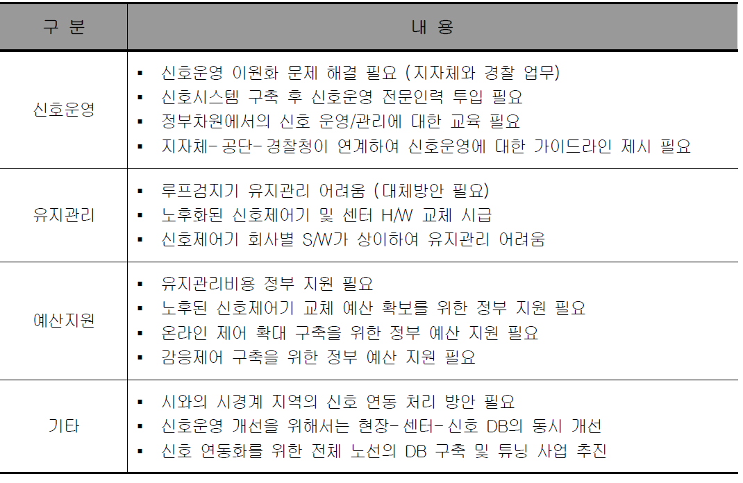 지자체 의견사항 분석 결과