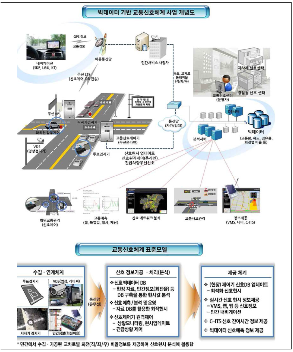 교통신호체계 개선 사업(안) 개념도