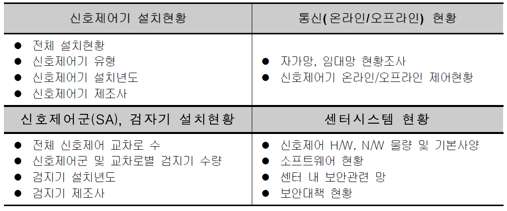 신호제어기 설치 현황 조사항목