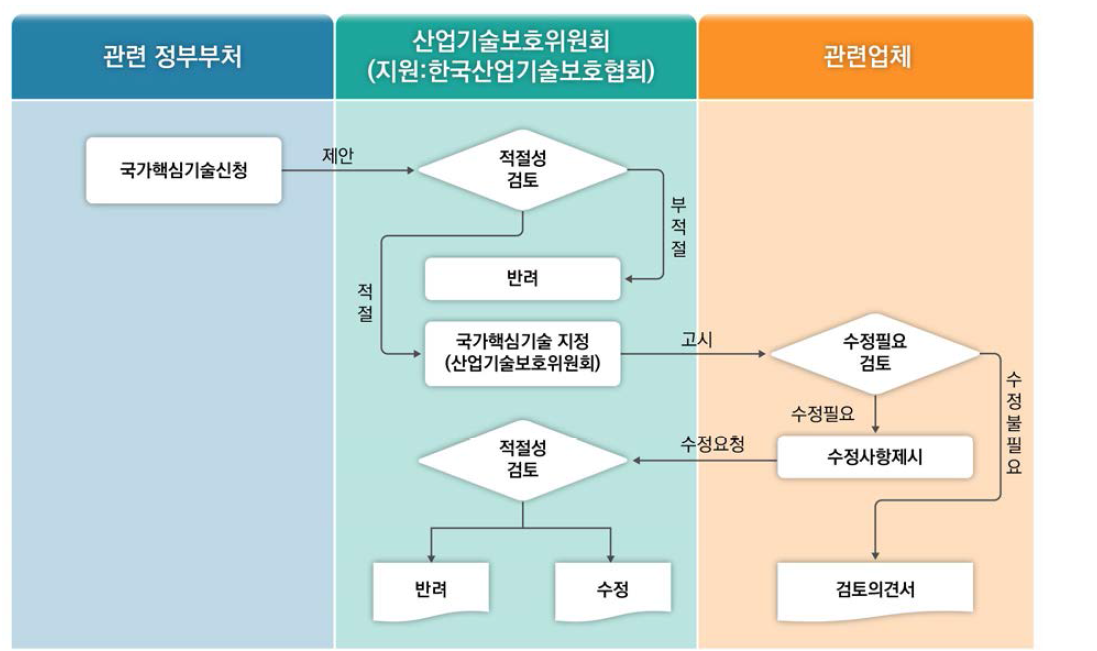 국가핵심기술 선정 프로세스