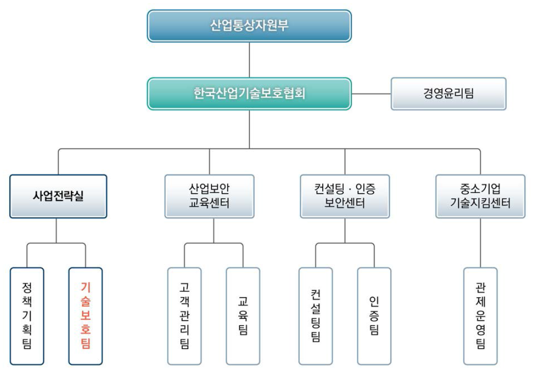 한국산업기술보호협회 조직도