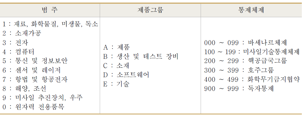 이중용도품목 코드번호 체계