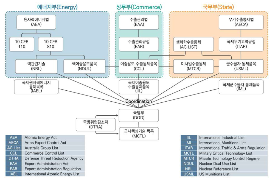 미국의 수출통제제도 개념도