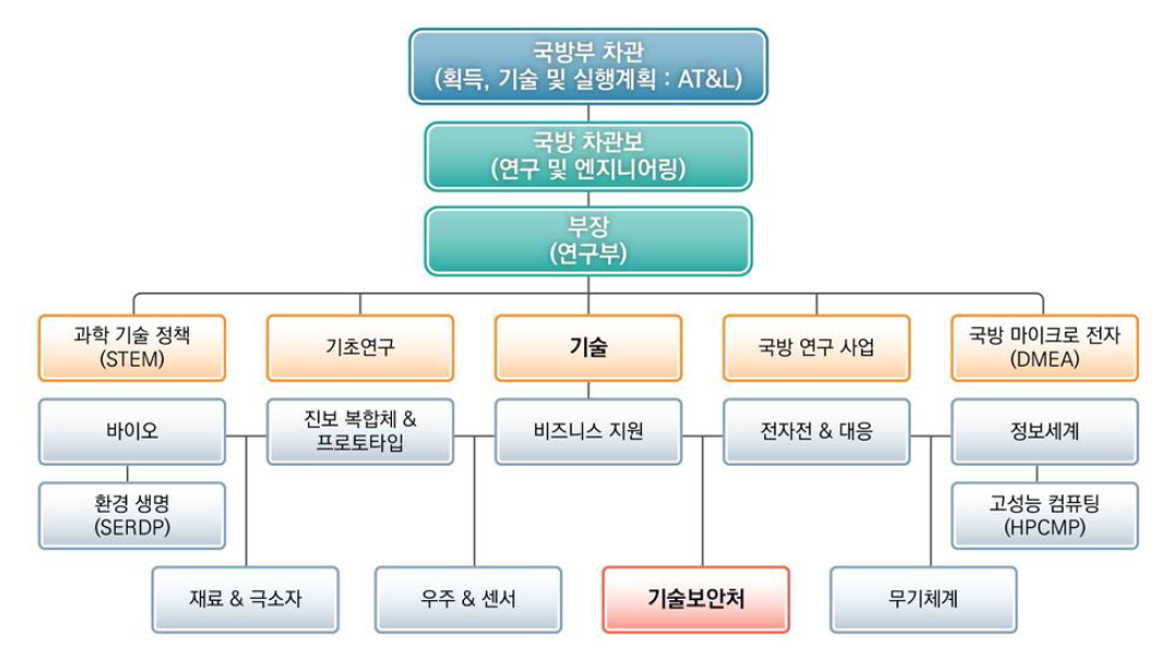 미 국방부 기술보안처(TSO) 조직도