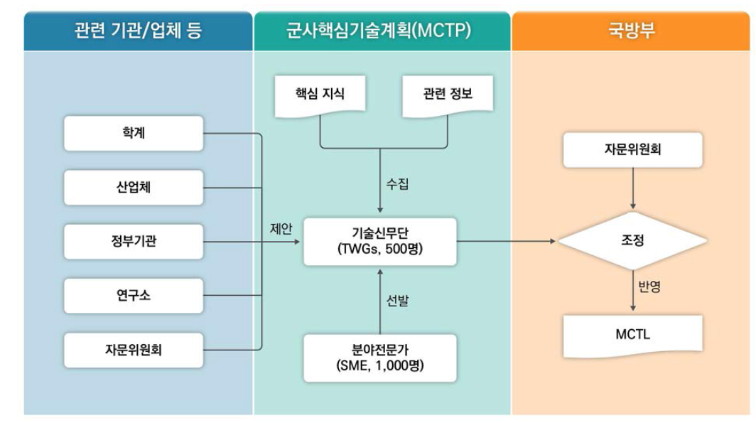 MCTL 프로세스