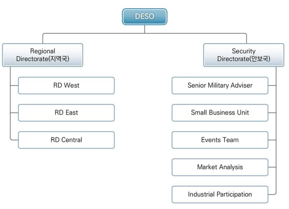 영국 DESO 조직도